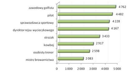 Ile zarabiają w nietypowych dla nas zawodach?