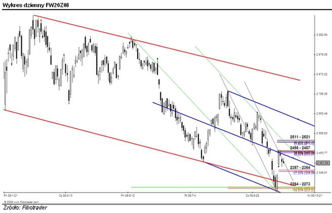 Analiza futures na WIG20 - przed otwarciem