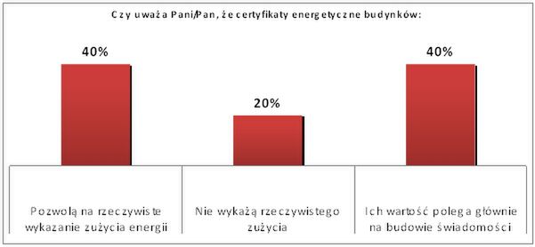 Branża patrzy sceptycznie na certyfikaty energetyczne