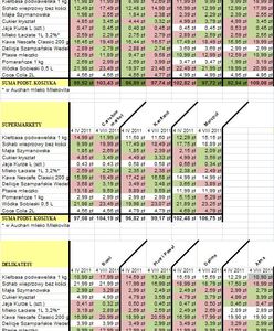 Koszyk Wirtualnej Polski. Czy to koniec taniej Biedronki?!