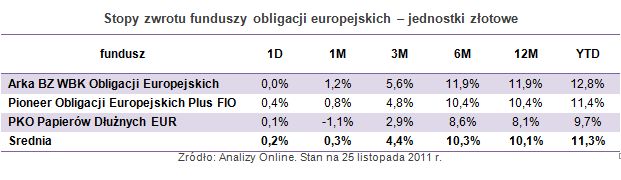 Fundusze obligacji europejskich tracą, ale…