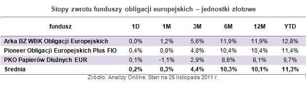 Fundusze obligacji europejskich tracą, ale…