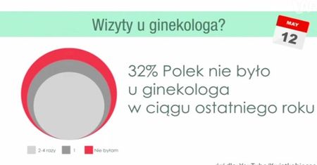 #dziejesienazywo: A ty? Kiedy ostatnio byłaś u ginekologa?