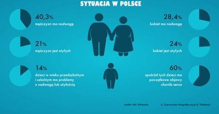 #dziejesienazywo: Polska plaga otyłości i nadwagi
