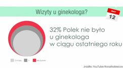 #dziejesienazywo: A ty? Kiedy ostatnio byłaś u ginekologa?