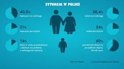 #dziejesienazywo: Polska plaga otyłości i nadwagi