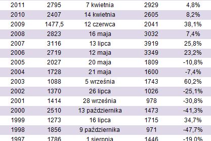 Inwestorze, uważaj na Dzień Kobiet