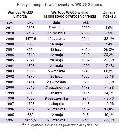 Inwestorze, uważaj na Dzień Kobiet