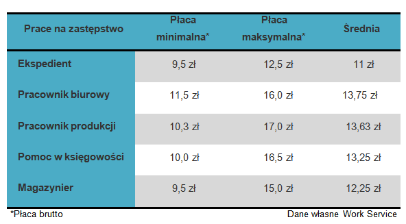 Zastąp urlopowicza i zarabiaj w wakacje