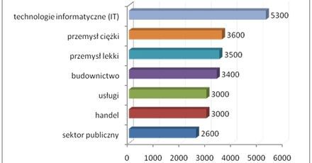 Na jakie zarobki możesz liczyć pracując w Małopolsce?