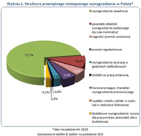 Co 9 zarobiona złotówka pochodzi z premii i nagród