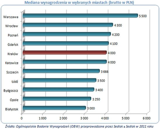 Jakie zarobki w stolicy Małopolski?