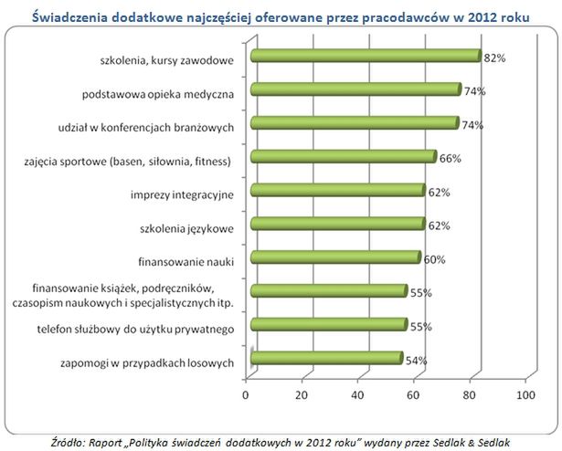 Szkolenia zawodowe najczęściej oferowanym benefitem