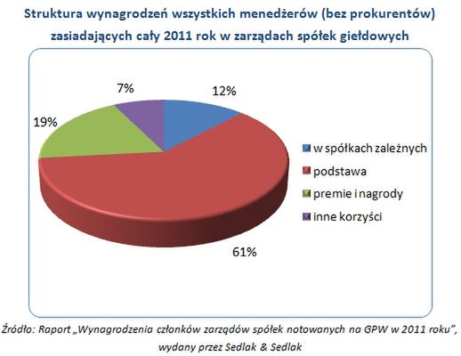 Wynagrodzenia członków zarządów spółek 2011