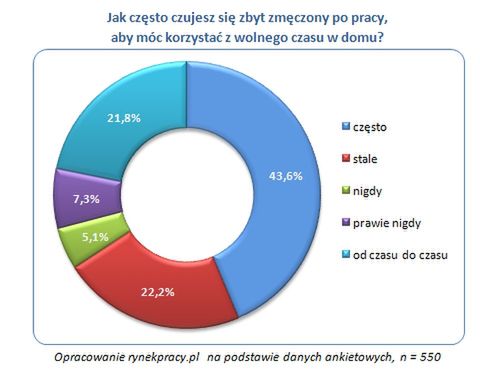 Za bardzo zmęczeni by odpoczywać