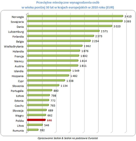 Wynagrodzenia młodych Europejczyków