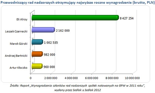 Rady nadzorcze: kto zarabiał najlepiej?