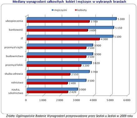 Kobiety wciąż zarabiają mniej od mężczyzn