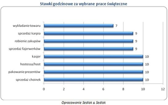 Oto najlepiej opłacane świąteczne profesje