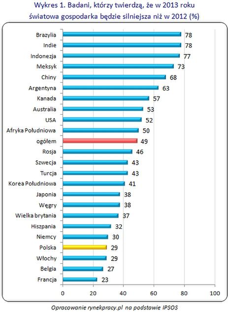 Niemal połowa mieszkańców globu wierzy w poprawę koniunktury