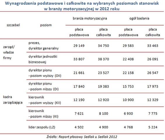 Zarobki w branży motoryzacyjnej w 2012 roku