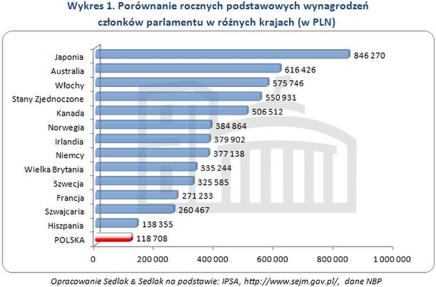 Zarobki posłów na świecie. Na którym miejscu jest Polska?