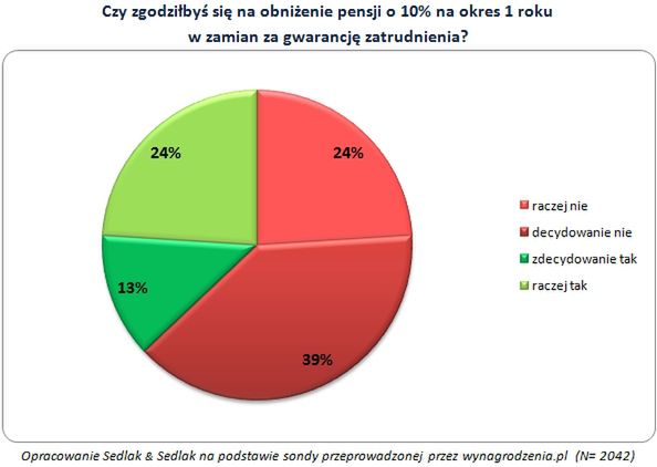 Niższa pensja w zamian za stabilność zatrudnienia