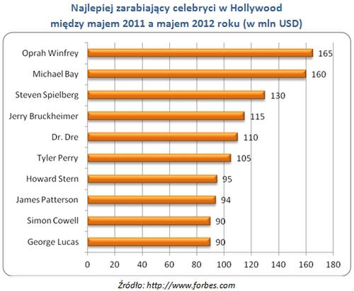 Najlepiej zarabiający celebryci w Hollywood