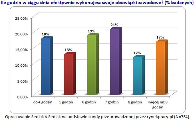 Efektywność słabą stroną Polaków