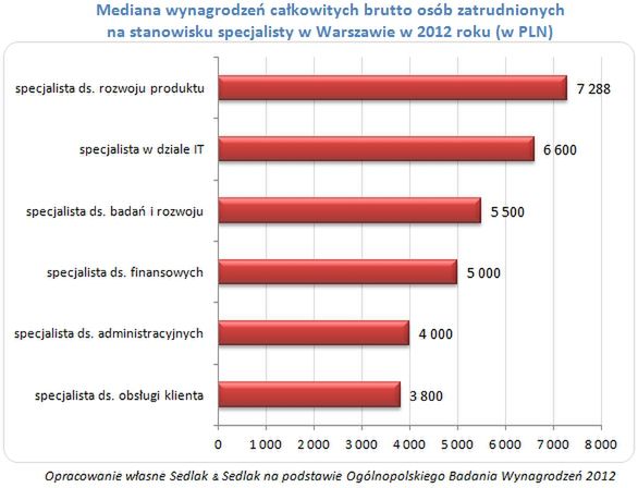 Wynagrodzenia specjalistów w Warszawie