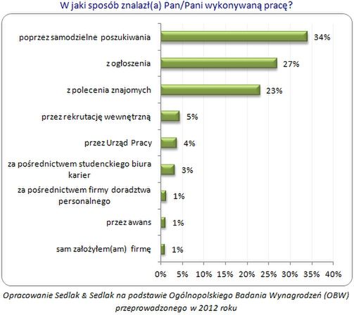 Skuteczne metody poszukiwania pracy