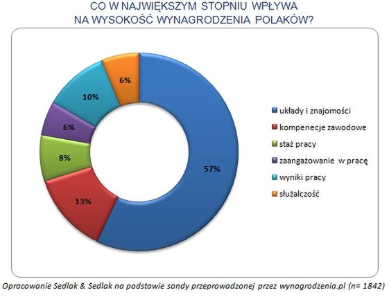 Co wpływa na nasze wynagrodzenie?