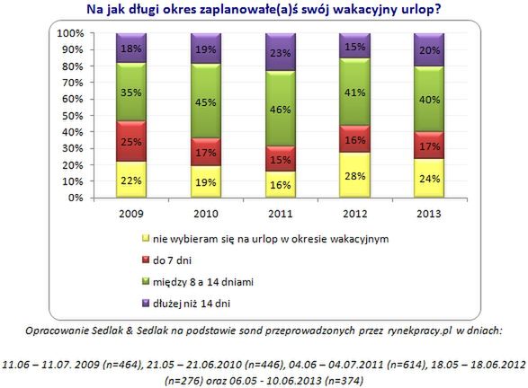 Wakacje co najmniej tygodniowe