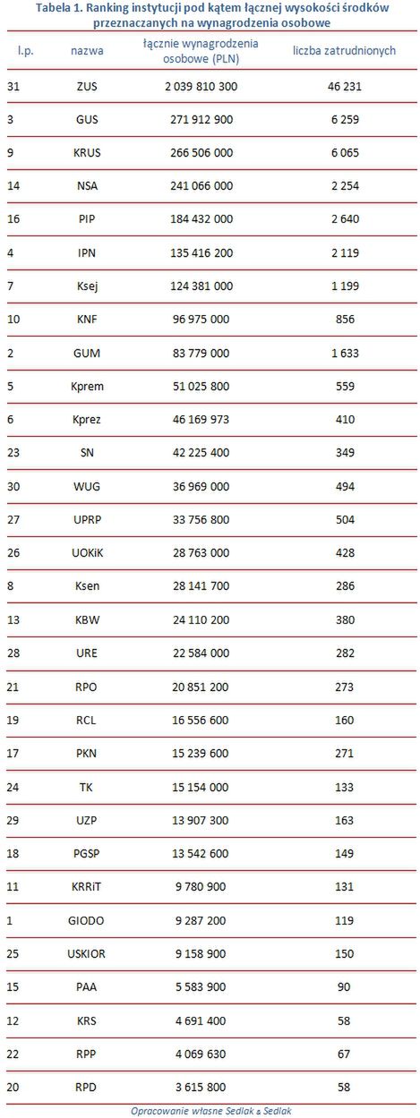 Ile płacimy na wynagrodzenia administracji państwowej?