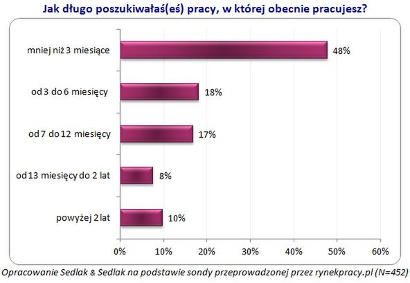 Jak długo szukamy pracy?