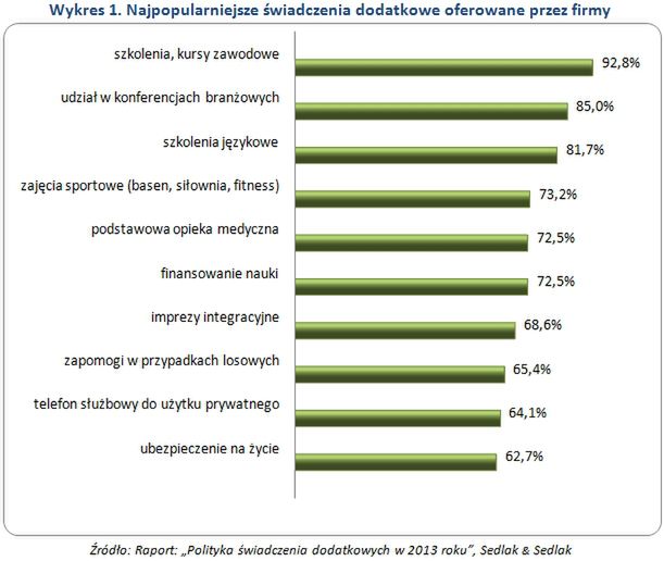 Jakie benefity otrzymują, a jakie chcieliby otrzymywać pracownicy?