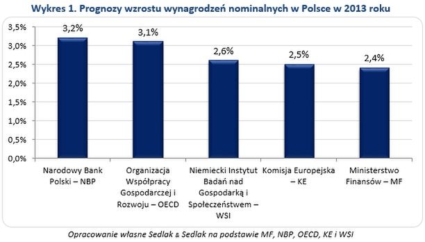 Czy wynagrodzenia wzrosną w 2014 roku?