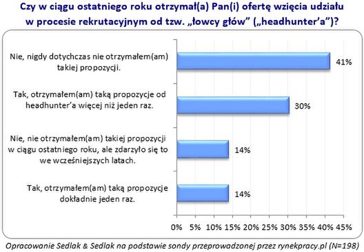 Łowcy głów polują