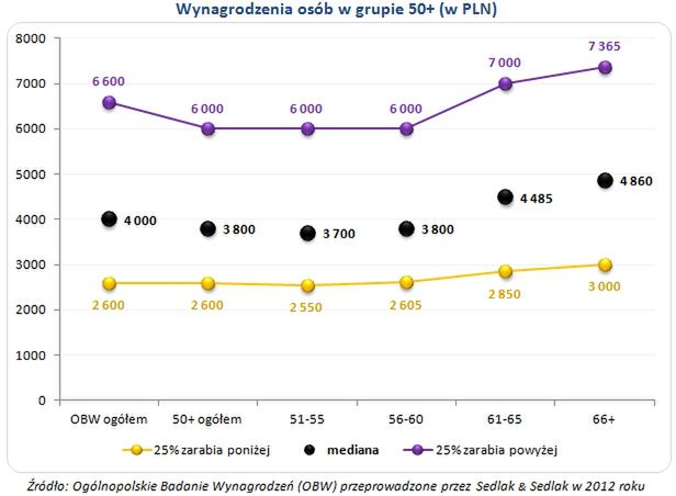 Zarobki po pięćdziesiątce