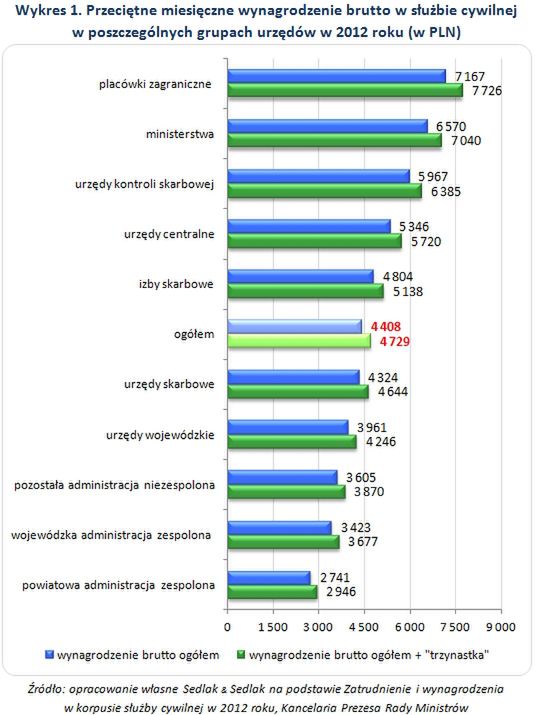 Oni również świętują 11 listopada. Ile zarabiają?