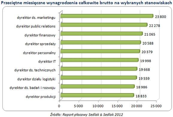 Najwyżej opłacane stanowiska operacyjne w 2012 roku