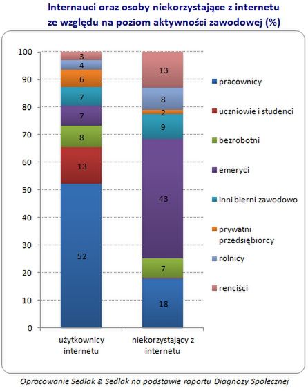 Internauci – bardziej aktywni na rynku pracy