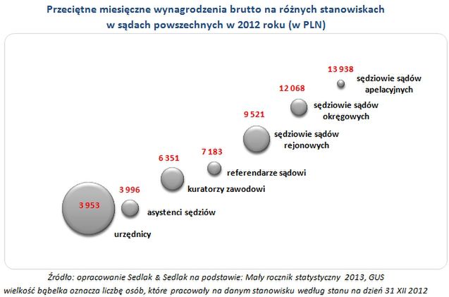 Ile zarabiają pracownicy sądów?