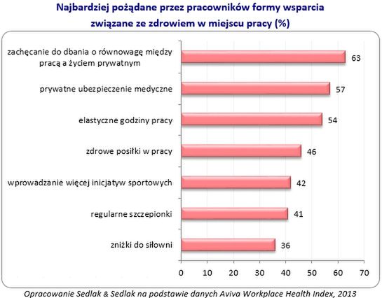 Czy pracodawcy zaspokajają potrzeby zdrowotne swoich pracowników?