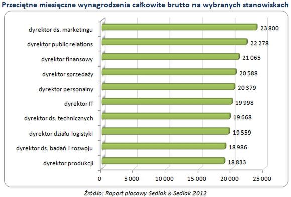 Najwyżej opłacane stanowiska operacyjne w 2012 roku