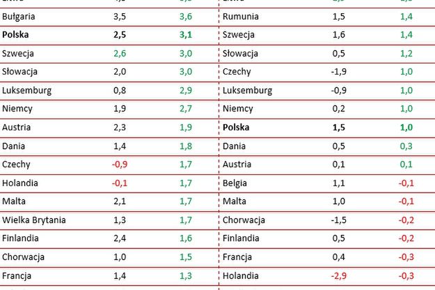 O ile wzrosną w 2014 r. płace w Europie?