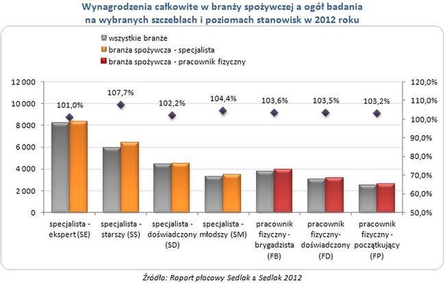 Zarobki w branży spożywczej