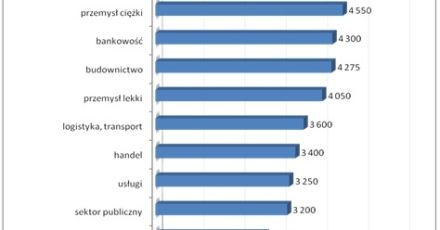 Nad morzem zarabiają o 300 zł więcej niż w Krakowie