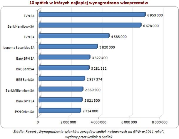 Najlepiej wynagradzani prezesi i wiceprezesi zarządów