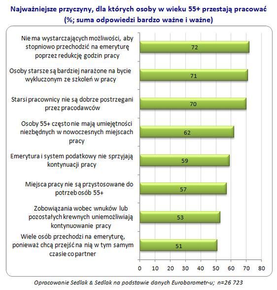 55 plus: dlaczego przestają pracować?